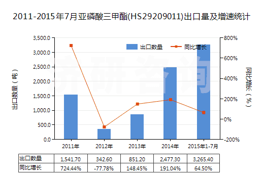 2011-2015年7月亞磷酸三甲酯(HS29209011)出口量及增速統(tǒng)計
